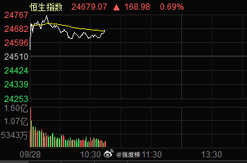 A股A股[超话] A股的小身板居然这么脆，看看人家港股，目前还是红的。 ​​​