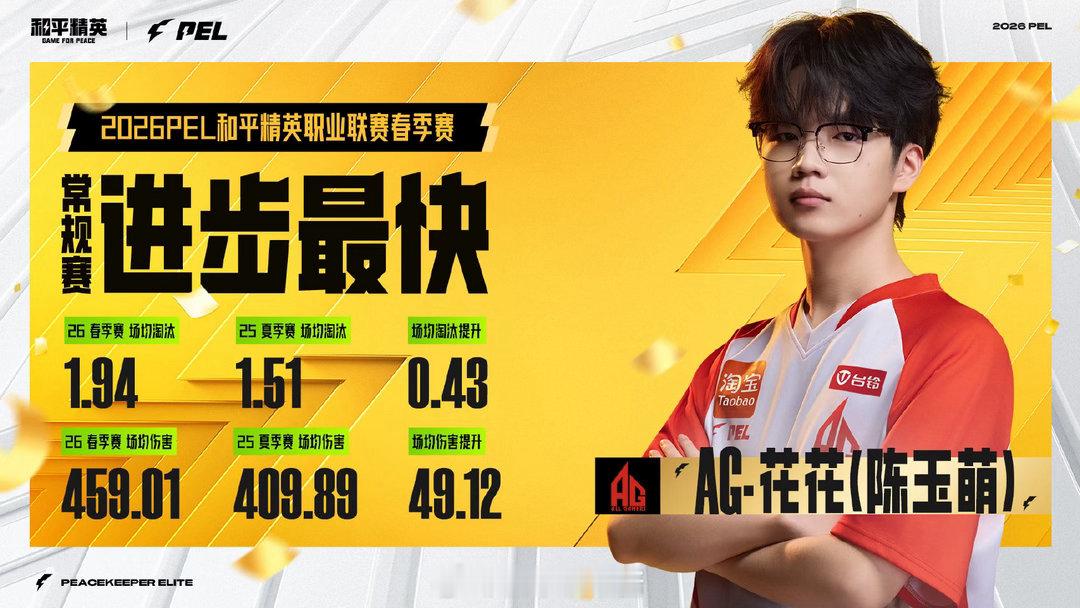 【2026 PEL春季赛常规赛荣誉体系颁奖】常规赛进步最快（陈玉萌） 花花创造P