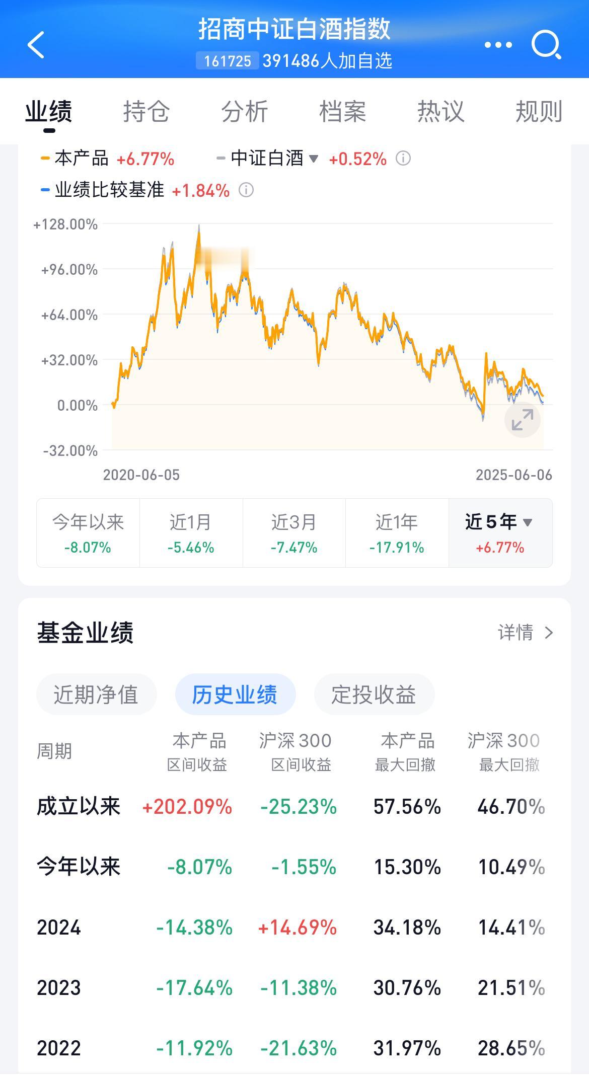 中证白酒指数已经连续下跌2个多月
唯一的指数基金就是招商中证白酒指数

从近5年