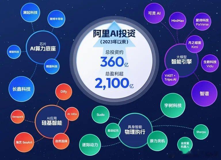 阿里悄悄放大招！360亿砸出2100亿浮盈，彻底赢麻了！很多人还以为阿里低迷不振
