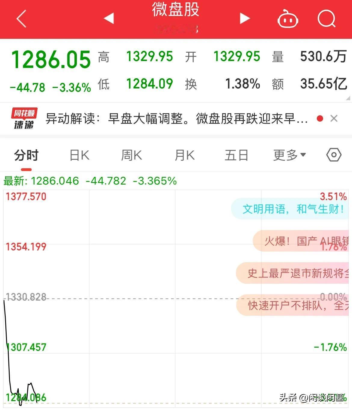 微盘股指再遭暴击！跌幅超3%，两市跌幅4000家

微盘股指周一开盘直线跳水走低