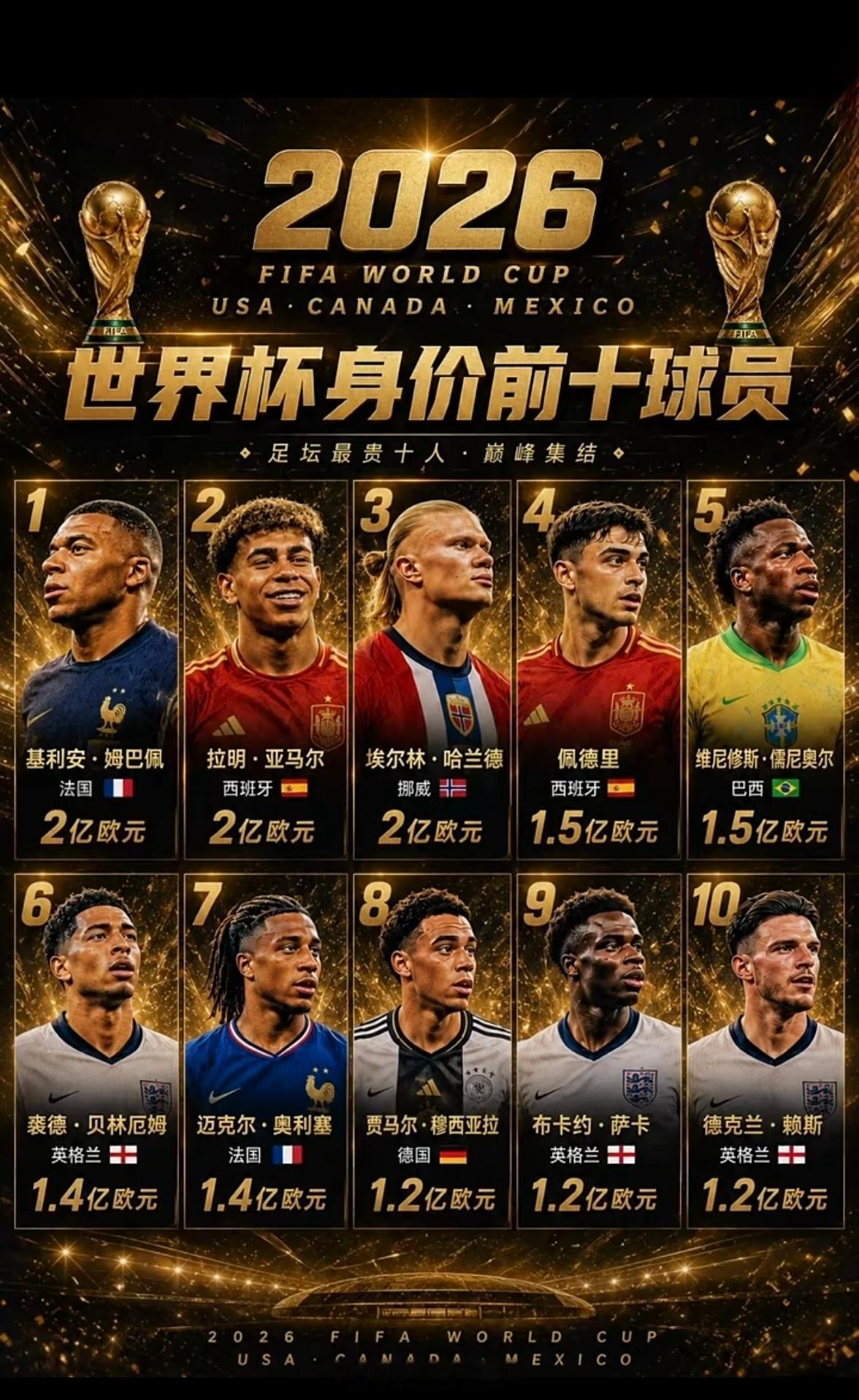 2026世界杯身价前十！足坛顶流天花板集结✨世界杯世界杯围观世界杯咪咕集结世界杯