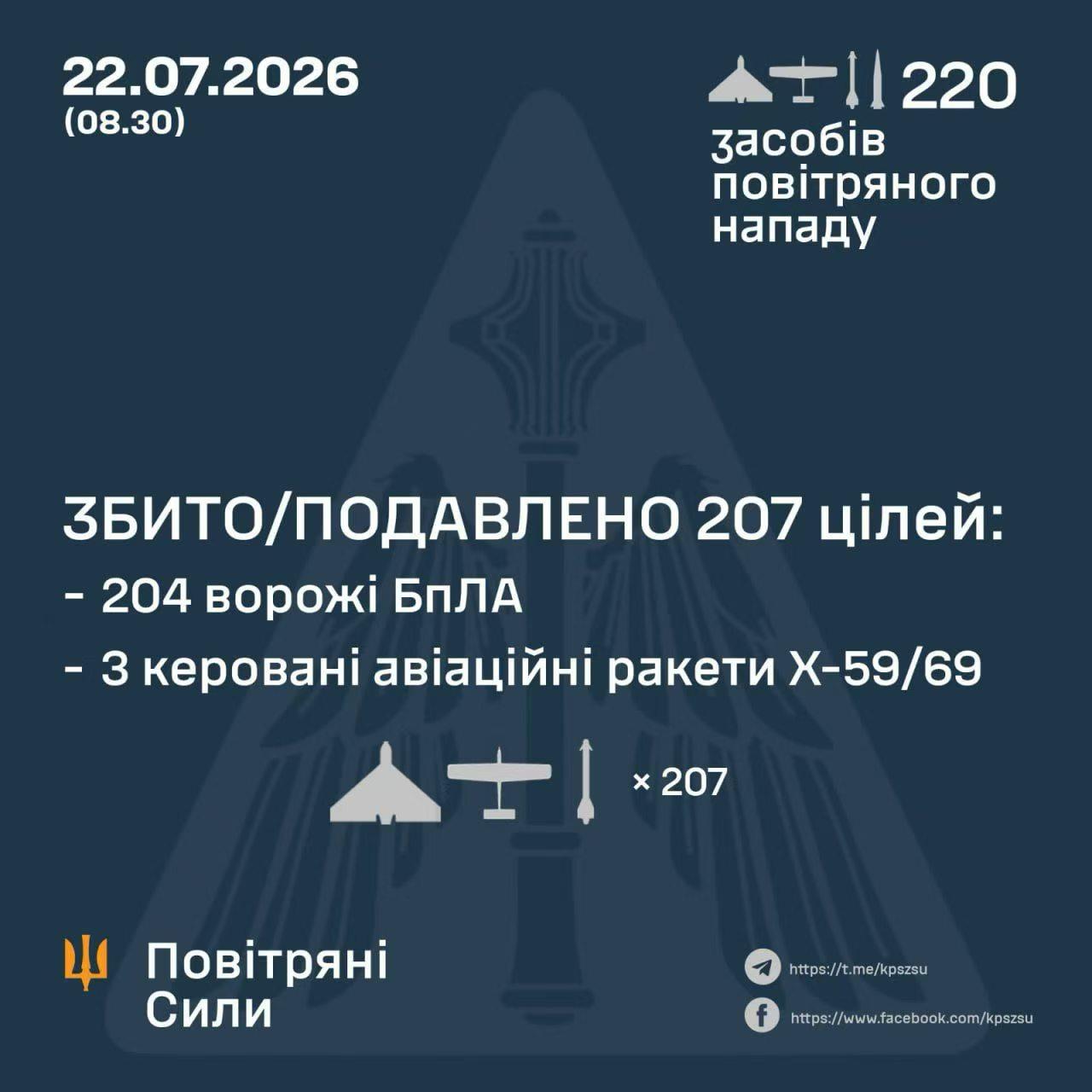 🇺🇦🔥🇷🇺
今天夜里，
乌克兰击落了俄罗斯
3/3枚制导航空炸弹、
0