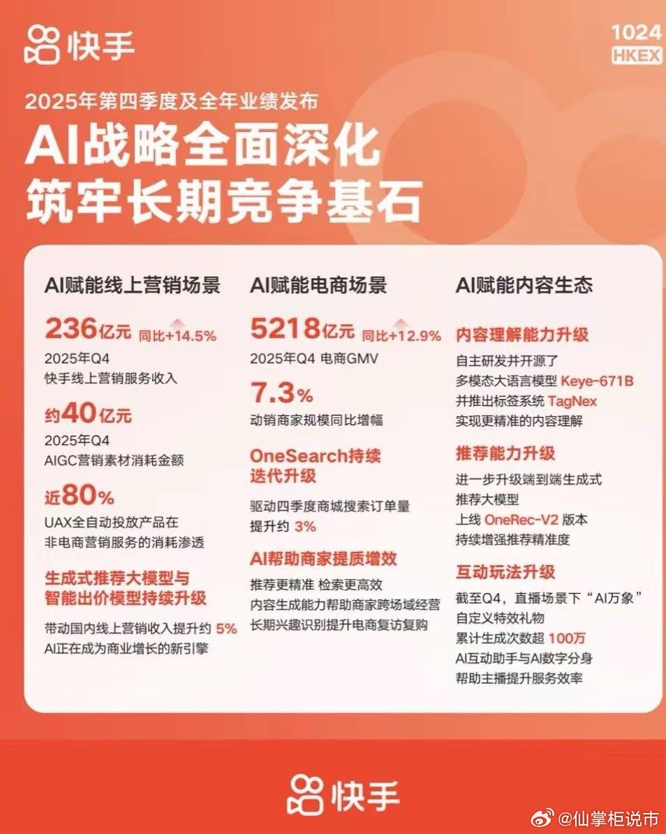 快手2025财报: 全年营收1428亿元，经调整净利润206亿元封面新闻记者 吴