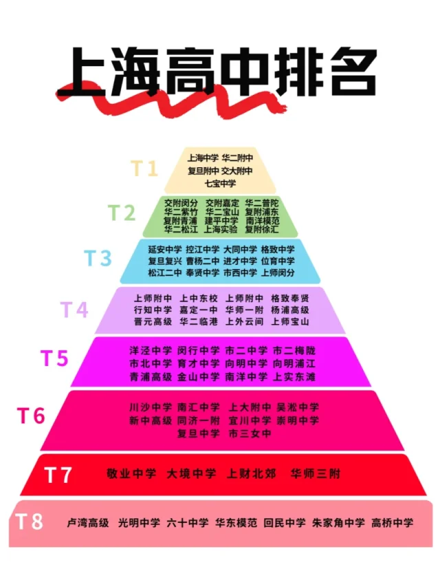 上海高中梯队排名🌟你的高中再哪个梯队？
