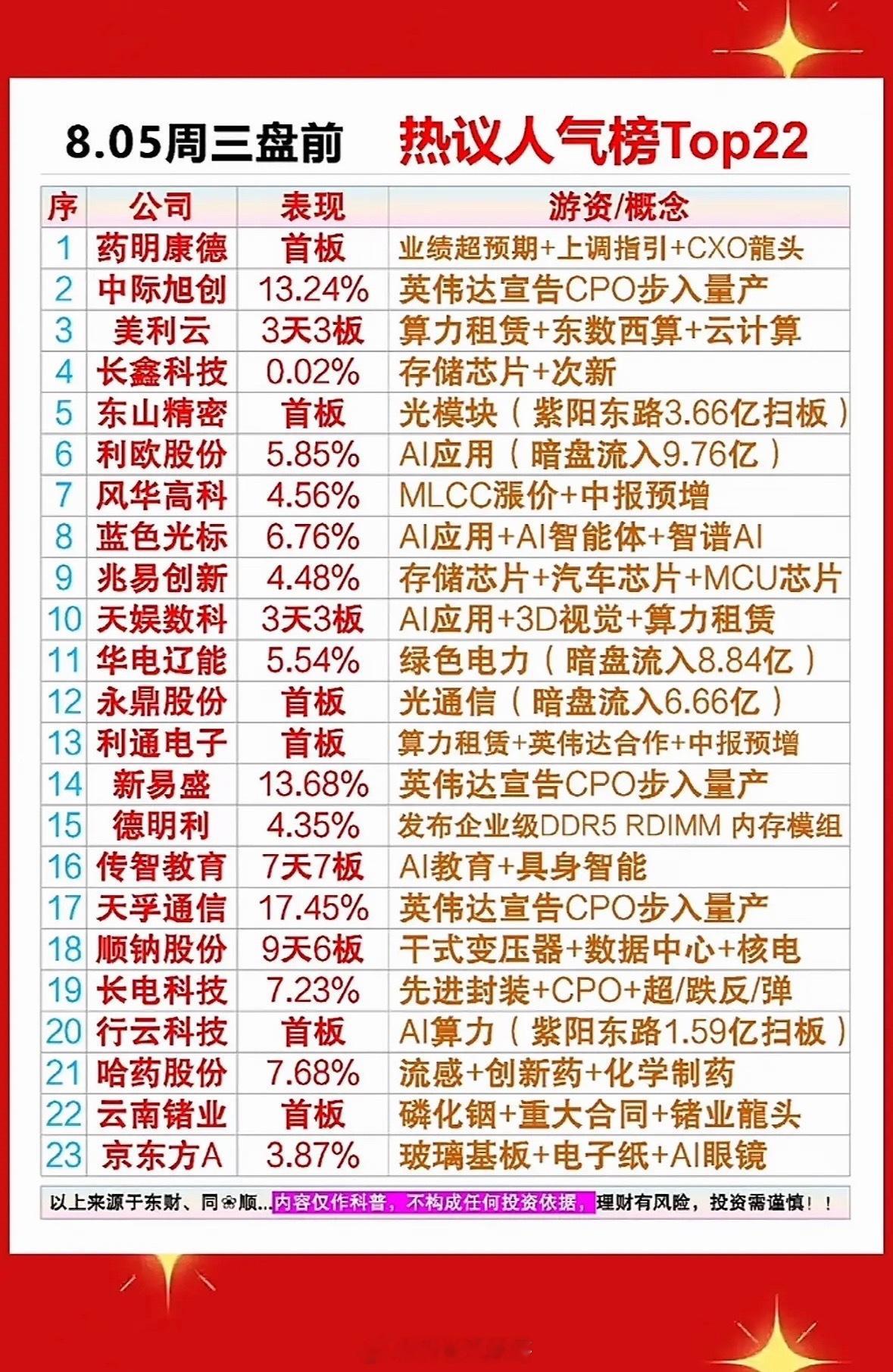 8月5日周三盘前股市热点公司排行榜出炉。8月5日周三盘前股市热点公司排行榜新鲜出