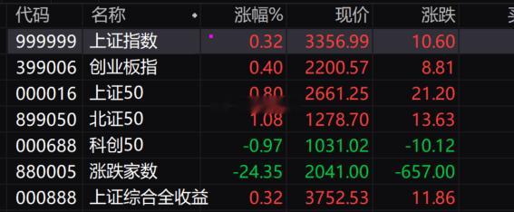 三大指数午后拉升翻红，截至发稿，沪指涨0.14%，深证成指涨0.01%，创业板指