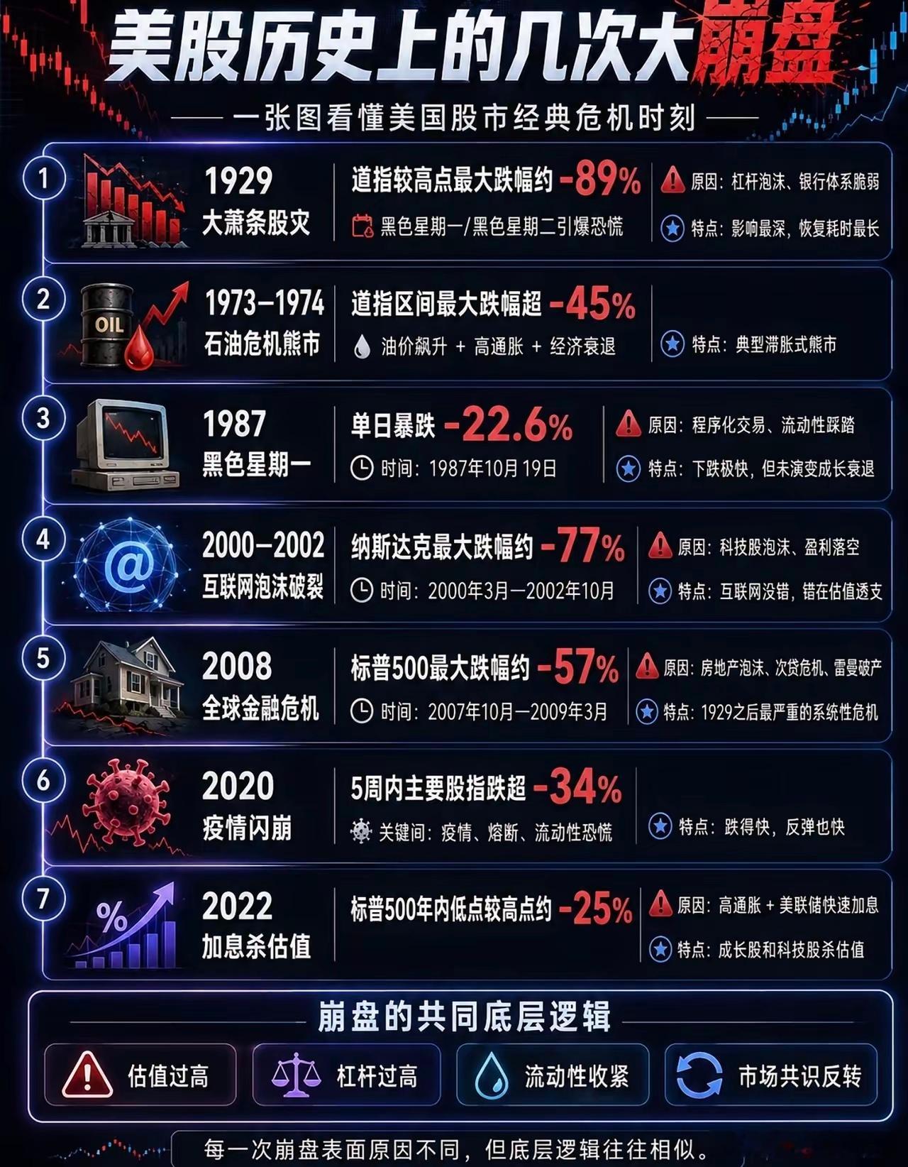美股历史上的几次大崩盘 