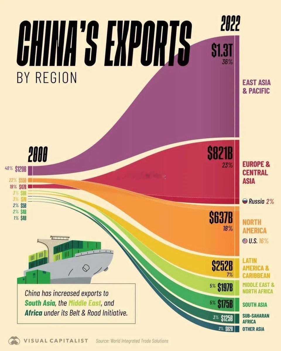 中国出口的区域分布变化(2000-2022) 数据图表 文字解读 【分类】经济-