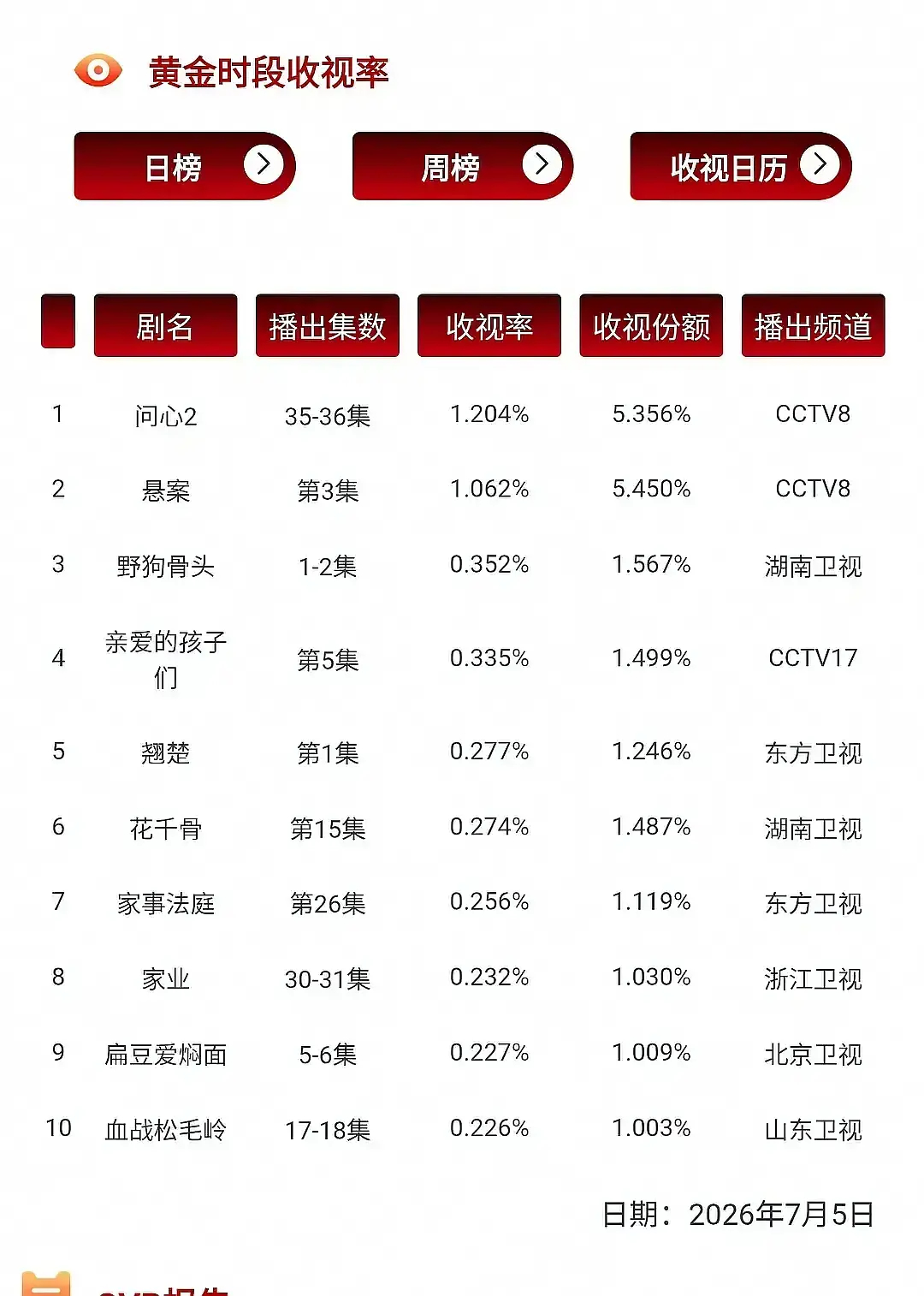 陈都灵楚朝 🐰陈都灵 翘楚东方卫视上星只更一集先网后台首日CVB卫视第二翘楚唯