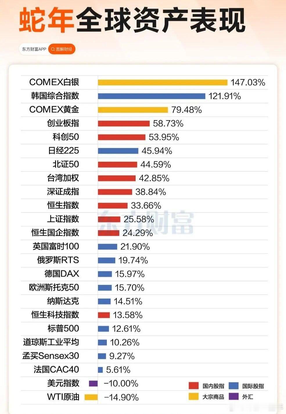 蛇年全球主要资产表现情况A股