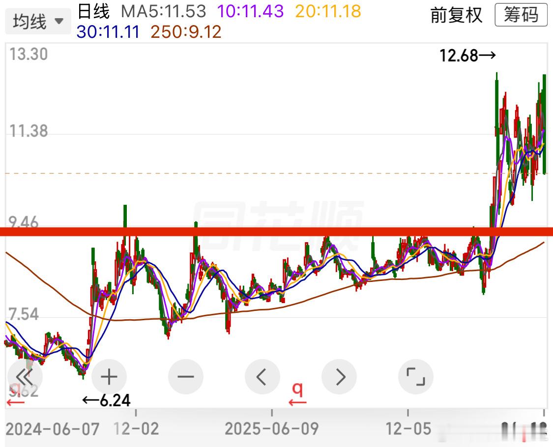 突破横盘区域以后，疯狂清洗筹码要么极致的起飞要么疯狂的陨落 