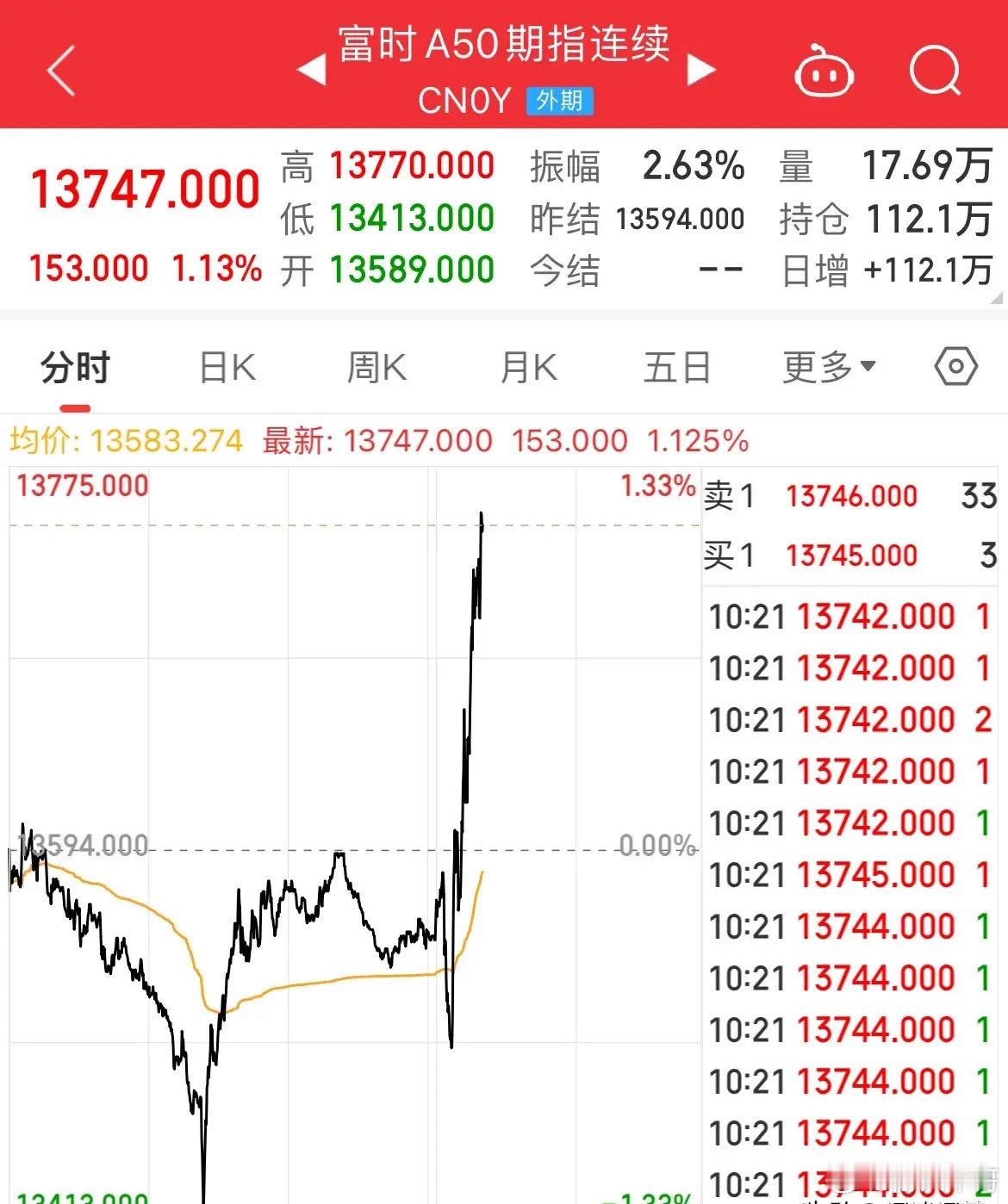 A50直线拉升！涨幅超1%  A股全线冲高回落富时A50直线拉升，涨幅1.13%