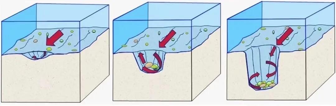 河貌特征：壶穴形成示意图。高速水流推动砾/卵石子猛烈撞击河床基底岩面，使早期存在