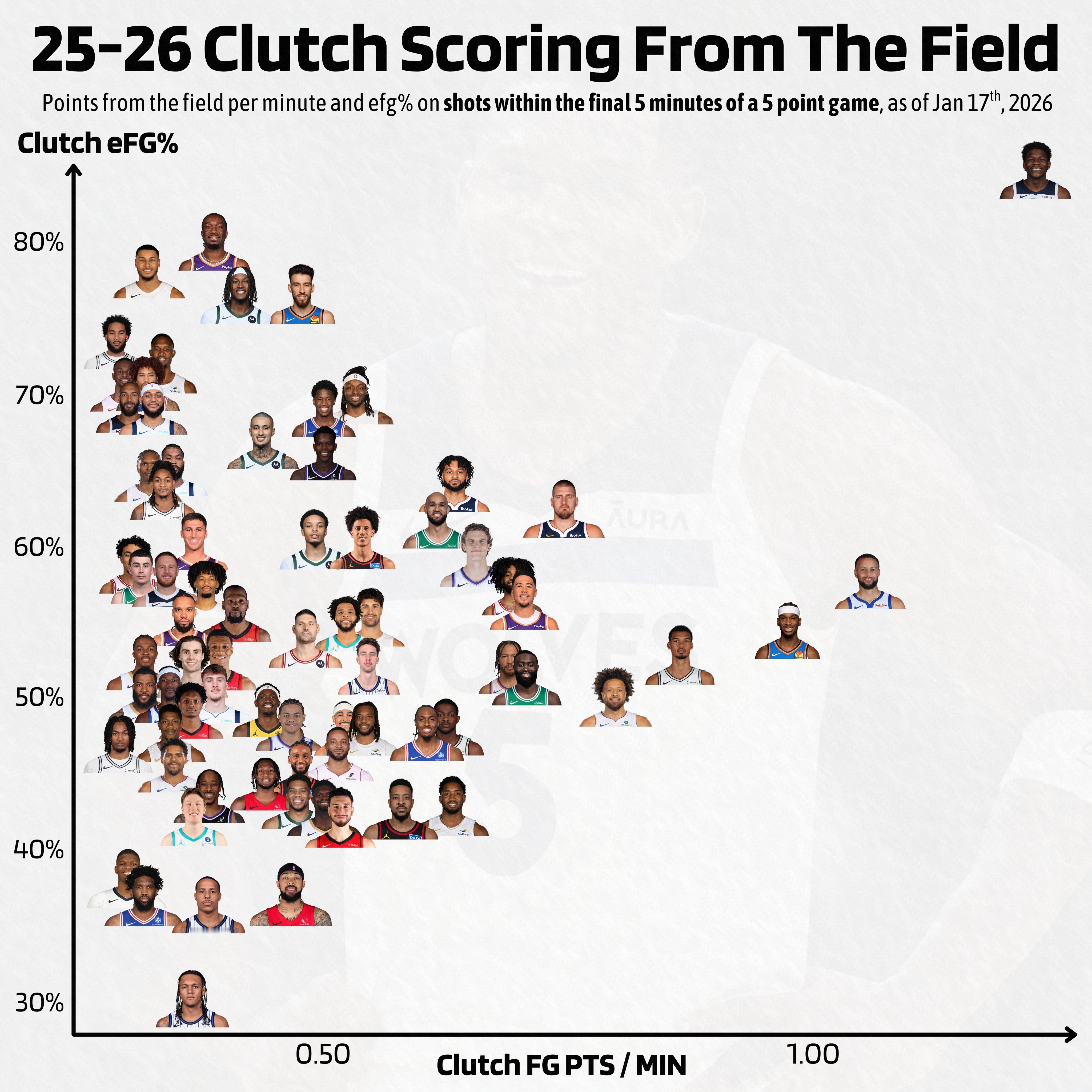 爱德华兹本赛季的关键球很夸张nba