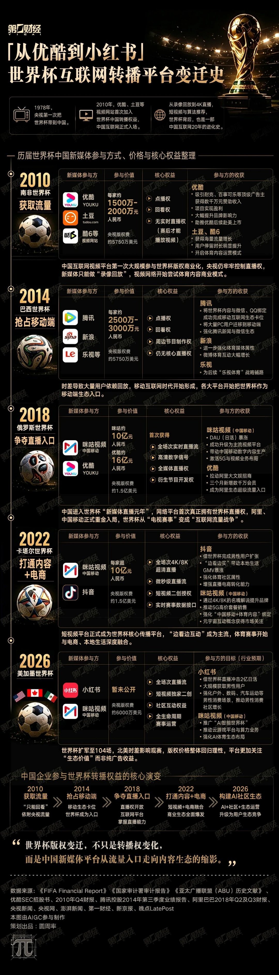 一财这张图做得好，世界杯互联网转播平台变迁史清晰明了。 