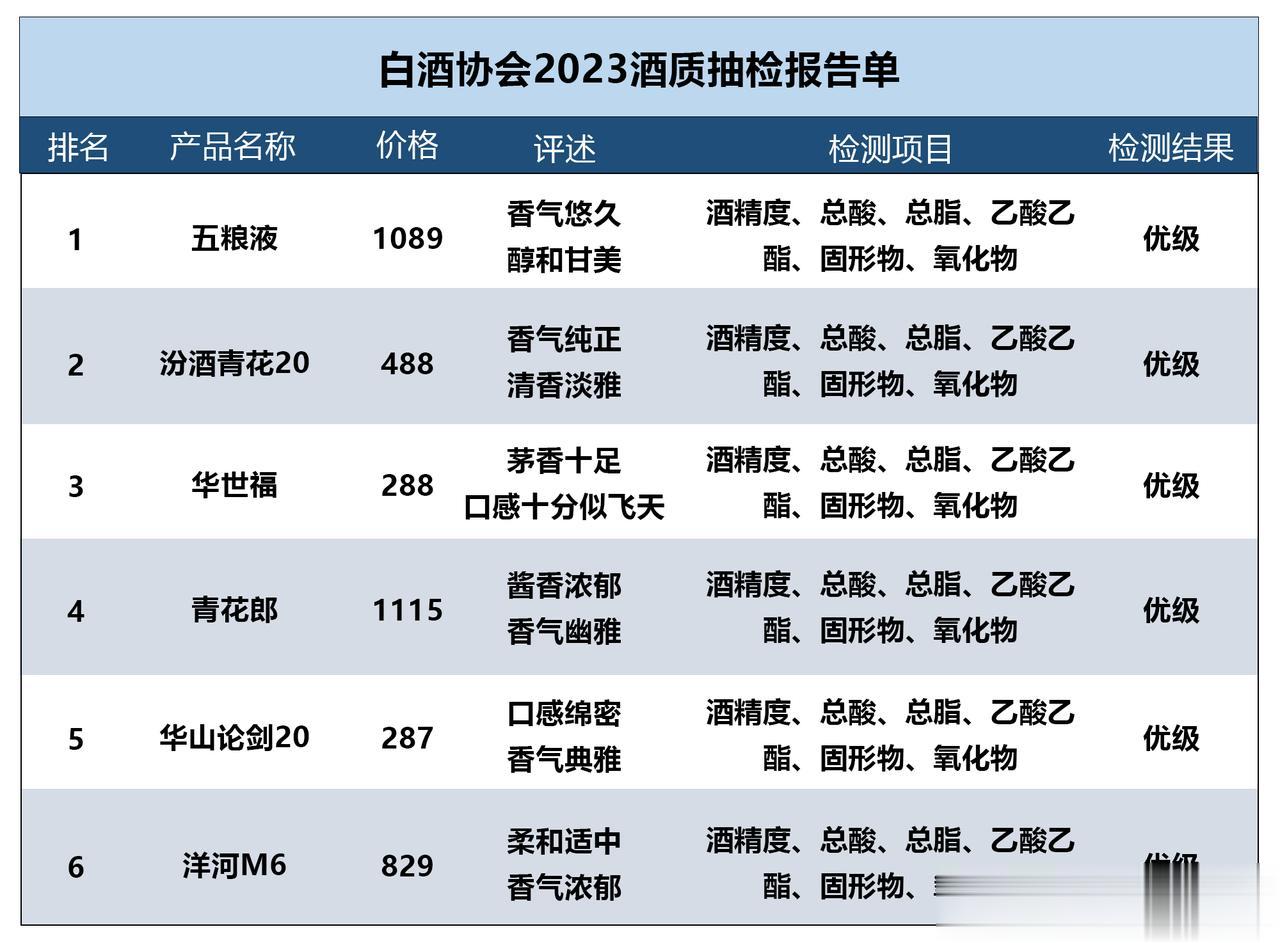 白酒质检机构最新发布抽检报告：这6款白酒不加一滴化学添加剂，个个100%纯粮酿造