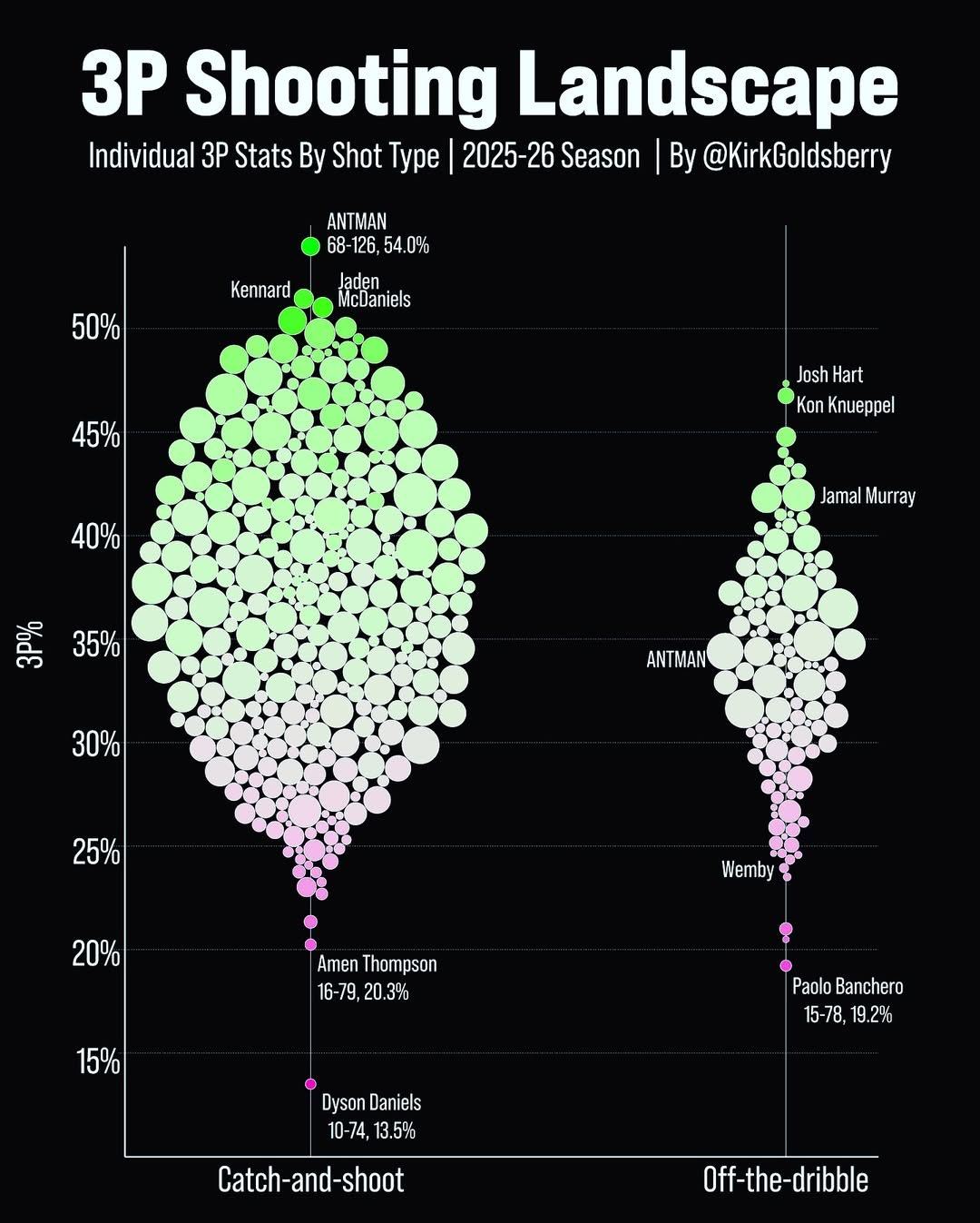 这个图最让我震惊的是华子，他这赛季接球投三分竟然拿这么准！新赛季篮不住NBA