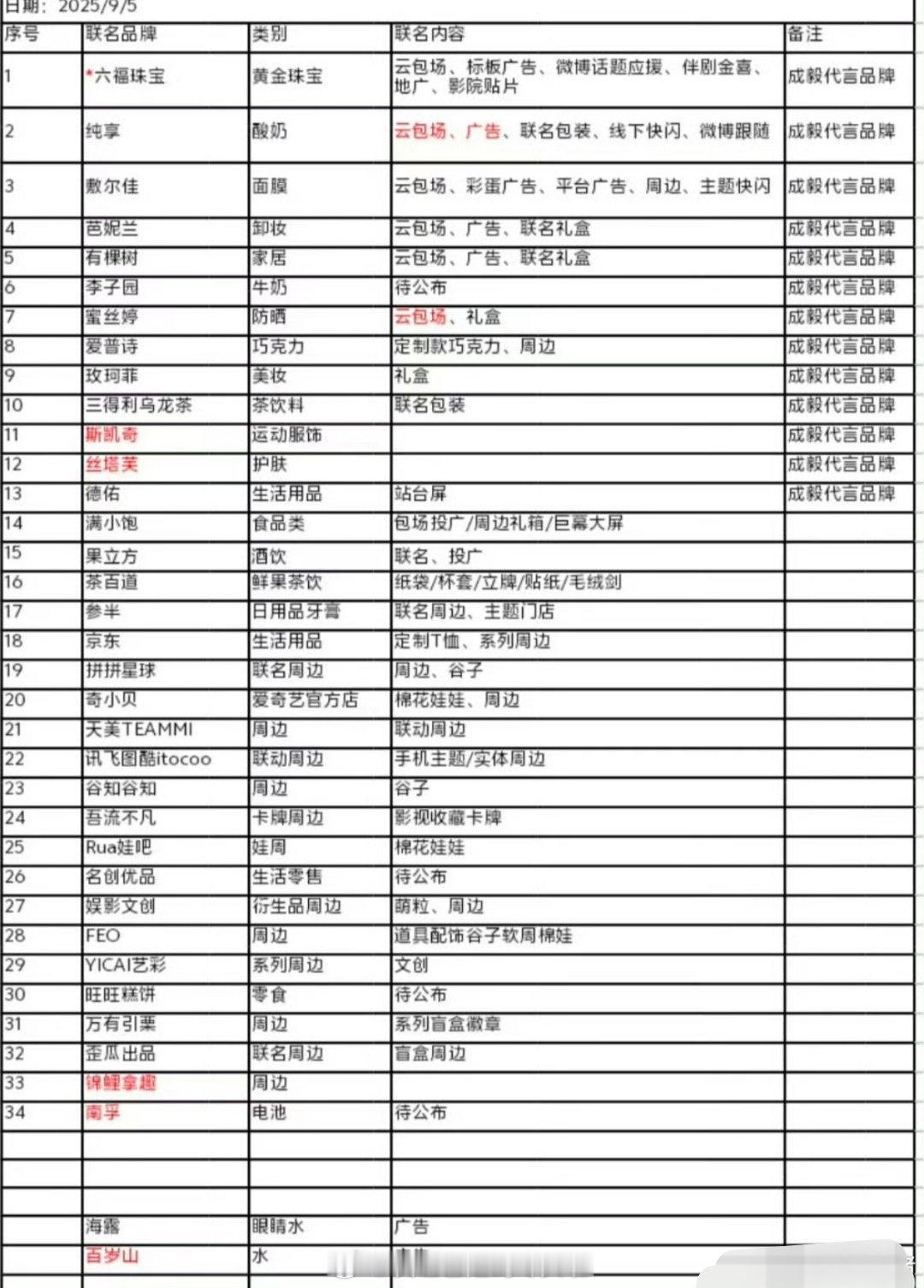 《赴山海》联名已经36个了，成毅这扛招商能力杠杠滴 ​​​