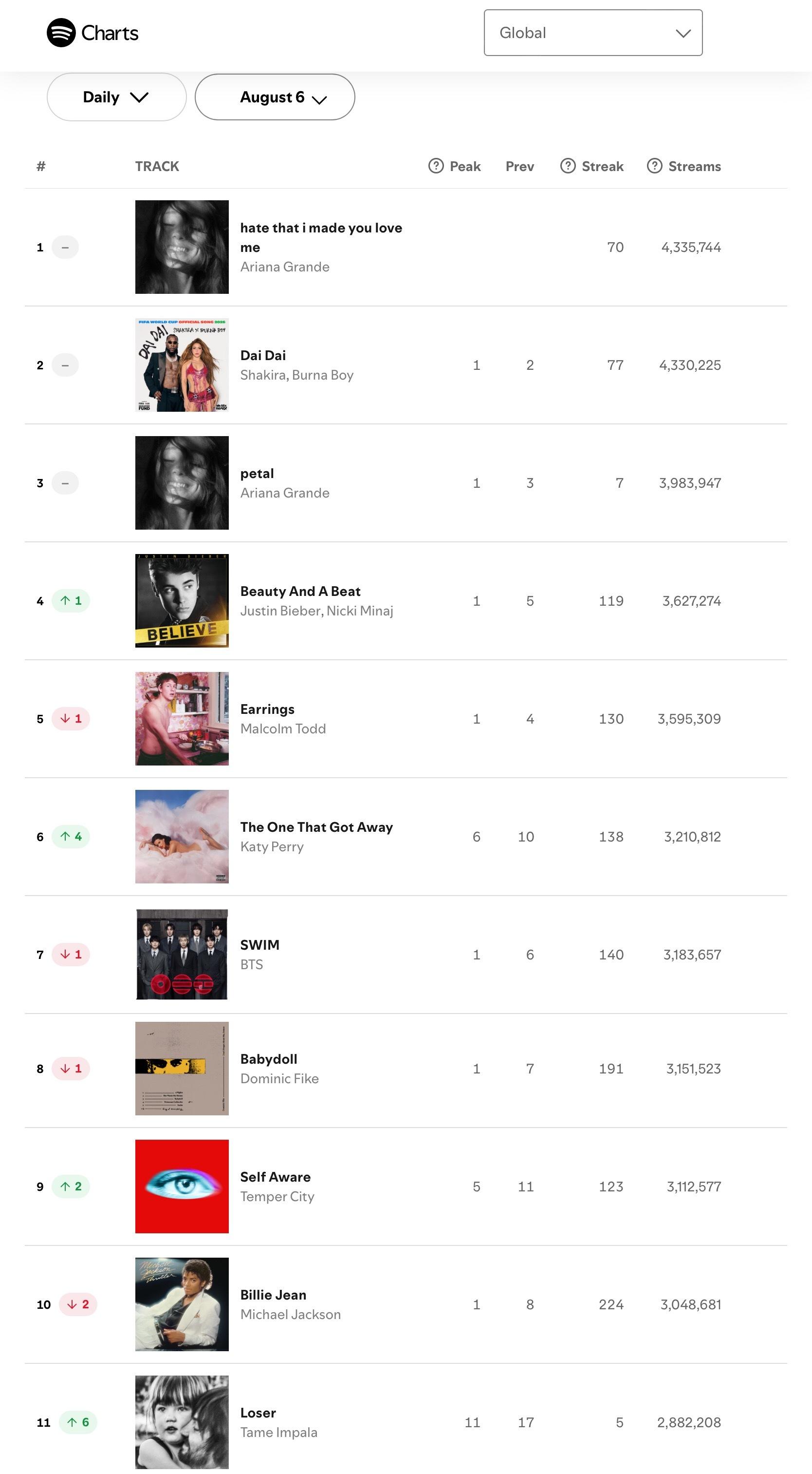 【流媒速览】Spotify 全球/美区歌曲日榜(2026.08.06): · K