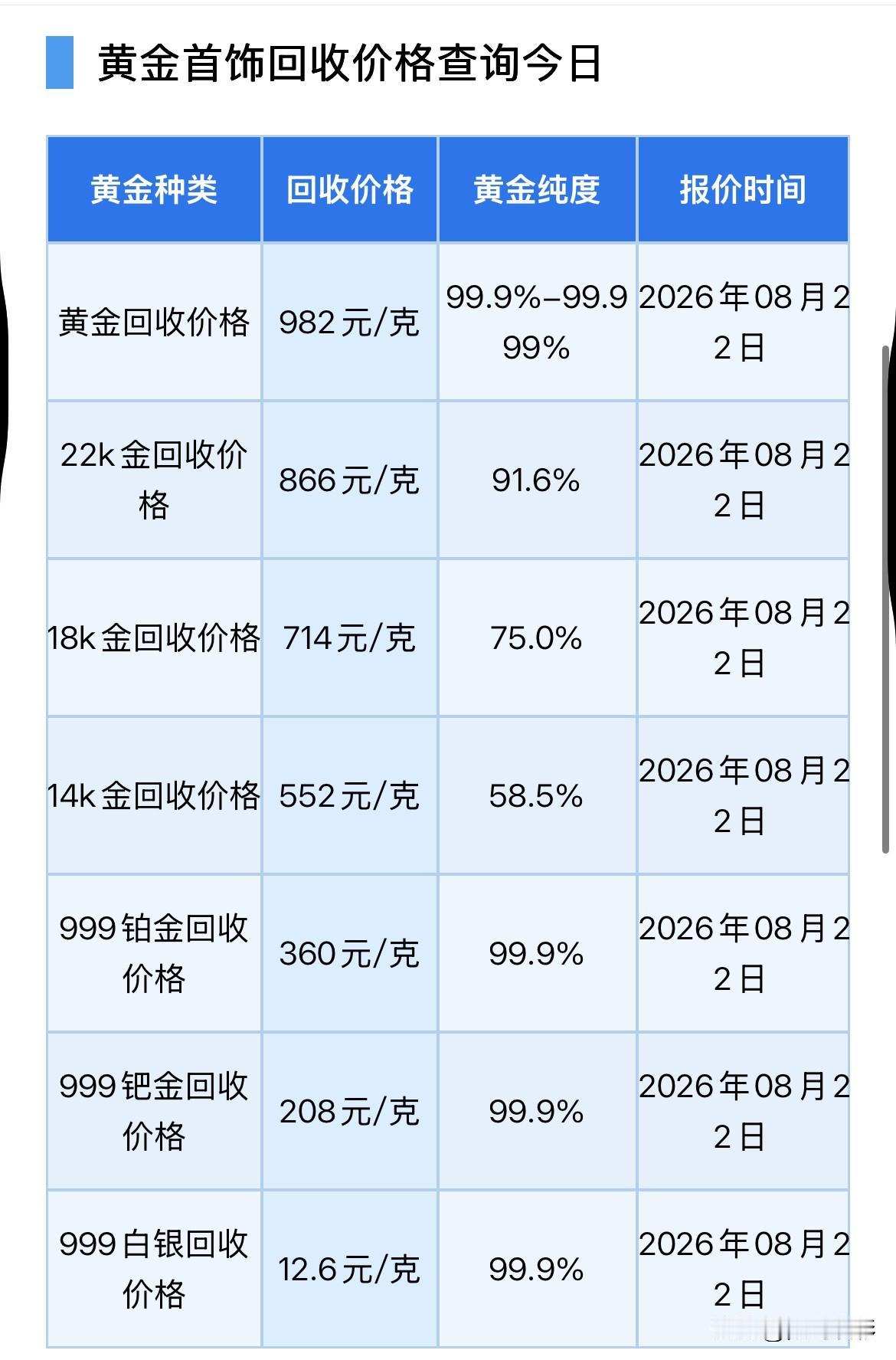 黄金回收报价大涨！

2026年8月22日，星期六，农历七月初十。

那么来看看