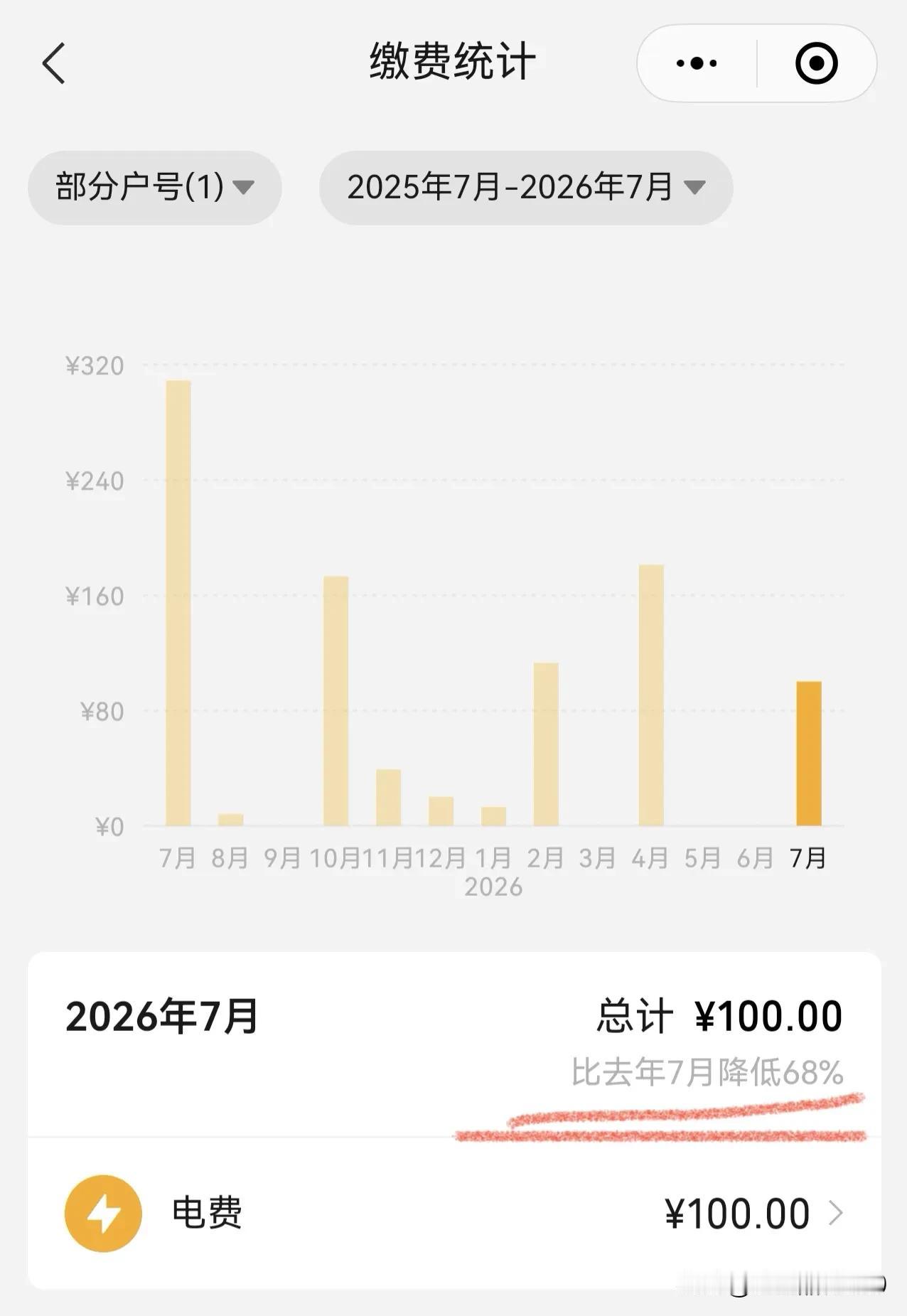 在今年热的出奇的特殊环境下，我家电费不升反降，这可是没想到的[大笑]
据我的电费