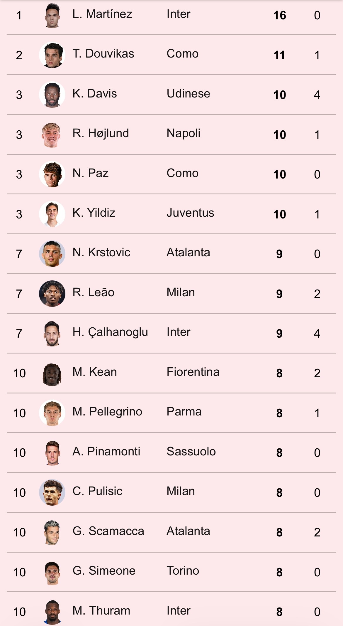 【意甲射手榜】 2025-26赛季意甲联赛 第31轮射手榜。👟sempremi