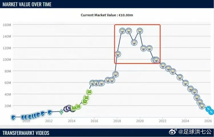 足坛名将亦难逃岁月，德布劳内巅峰身价1.5亿欧，34岁仅剩1000万欧。梅西和C