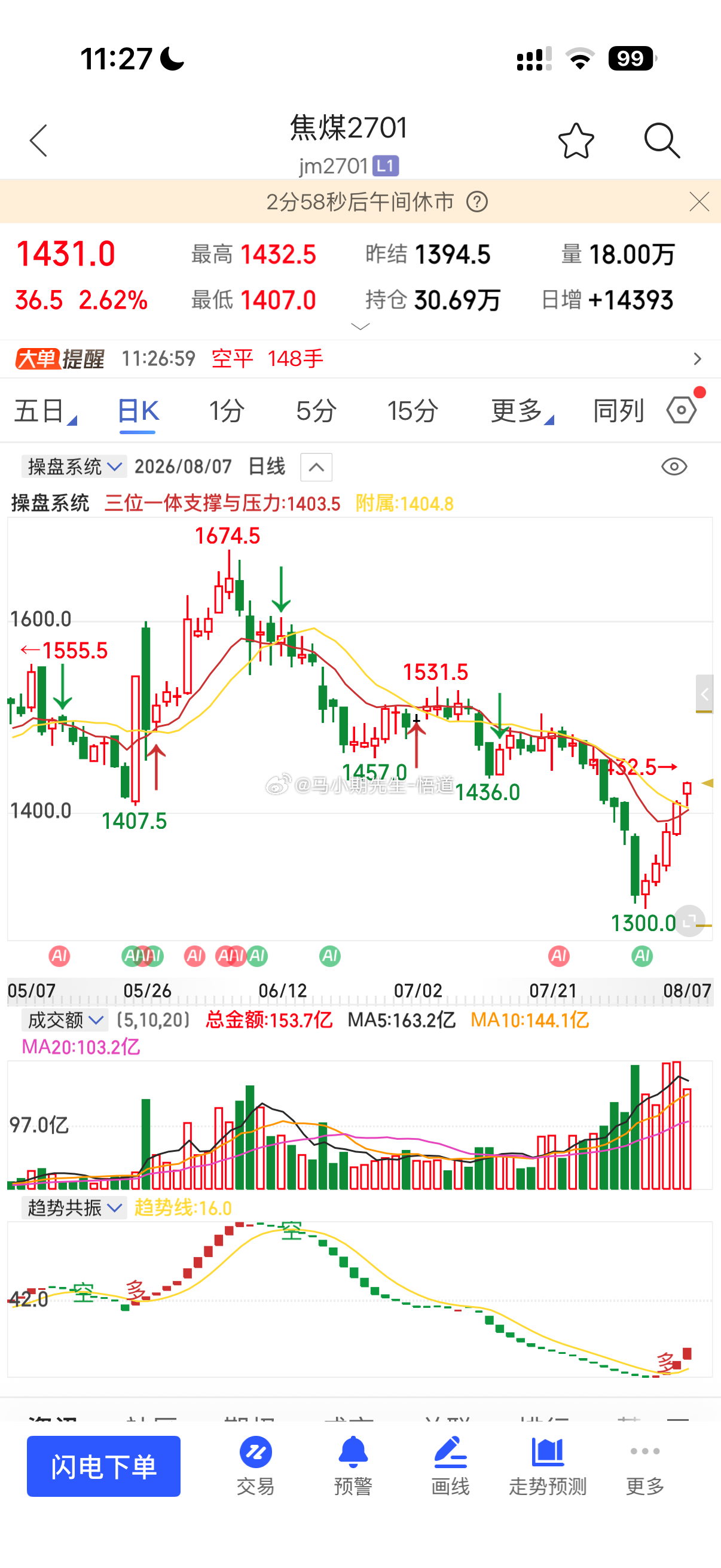 焦煤上看到哪里？按照三位一体量价信号系统的周量级别的充分反弹09合约是1260附