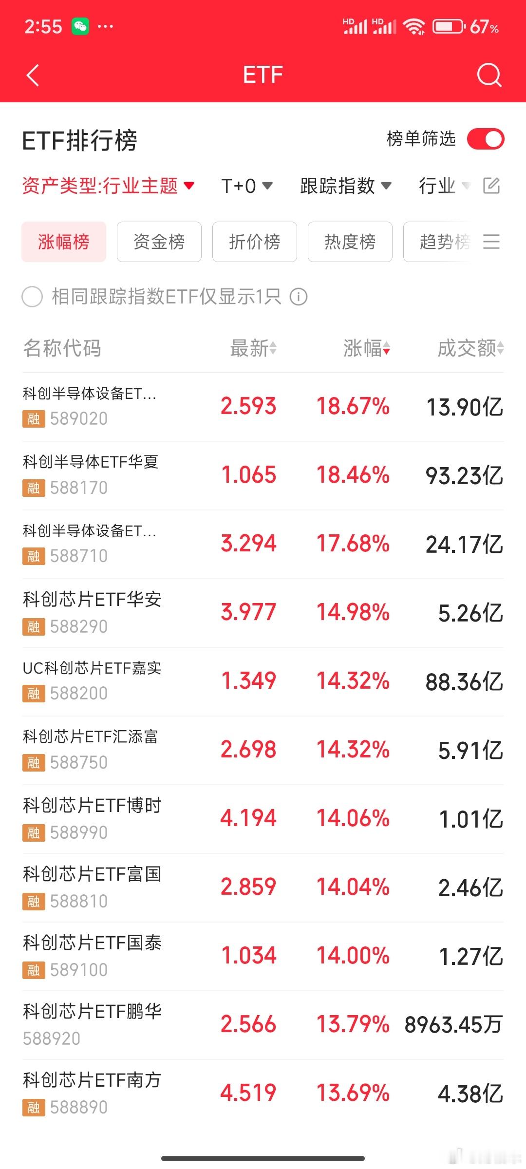 散户接下来的方向还是多关注ETF，毕竟现在很多股价高核心也比较难把握，这是最轻松