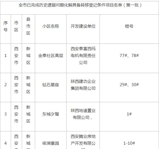 西安市自然资源和规划局，全市已完成历史遗留问题化解具备转移登记条件项目名单（第一