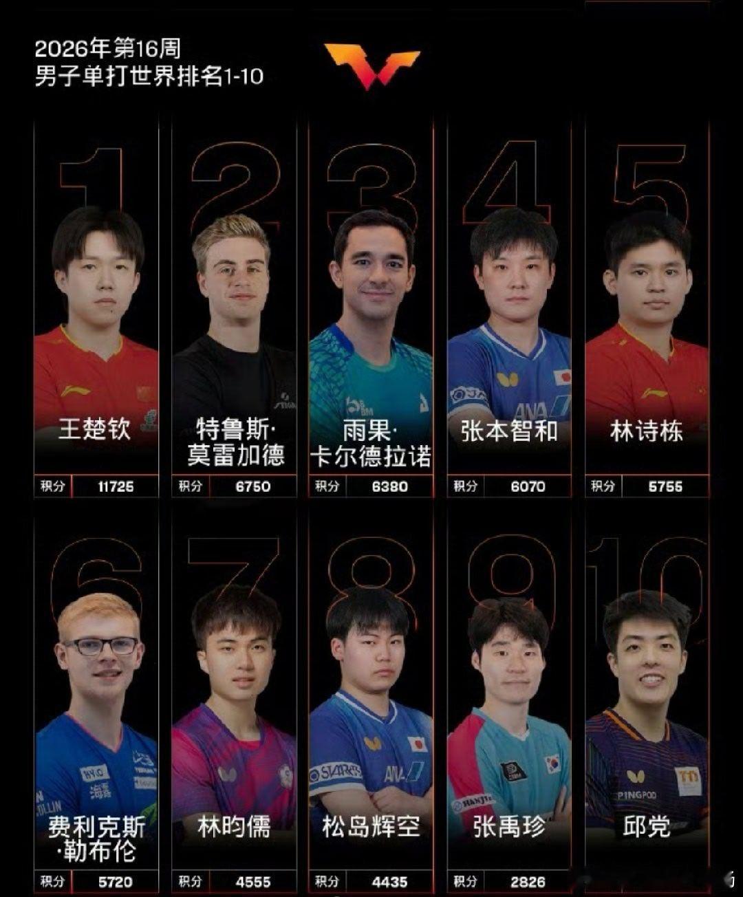 温瑞博世排11刷新职业新高，成国乒男队新发现，冠军数仅次于王楚钦 国际乒联公布2
