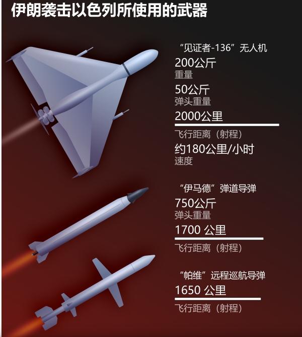 伊朗袭击以色列所用武器盘点：
伊朗伊斯兰革命卫队4月14日凌晨向以色列目标发射了