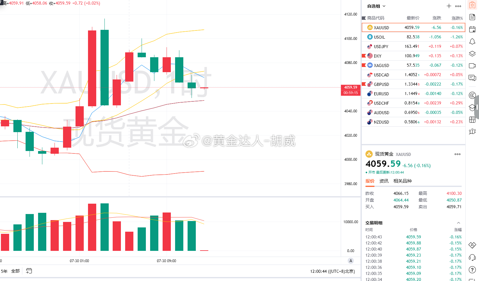 1.黄金策略：4052-62加仓多单，现价抵达4060离场！呈现50点！说实话这