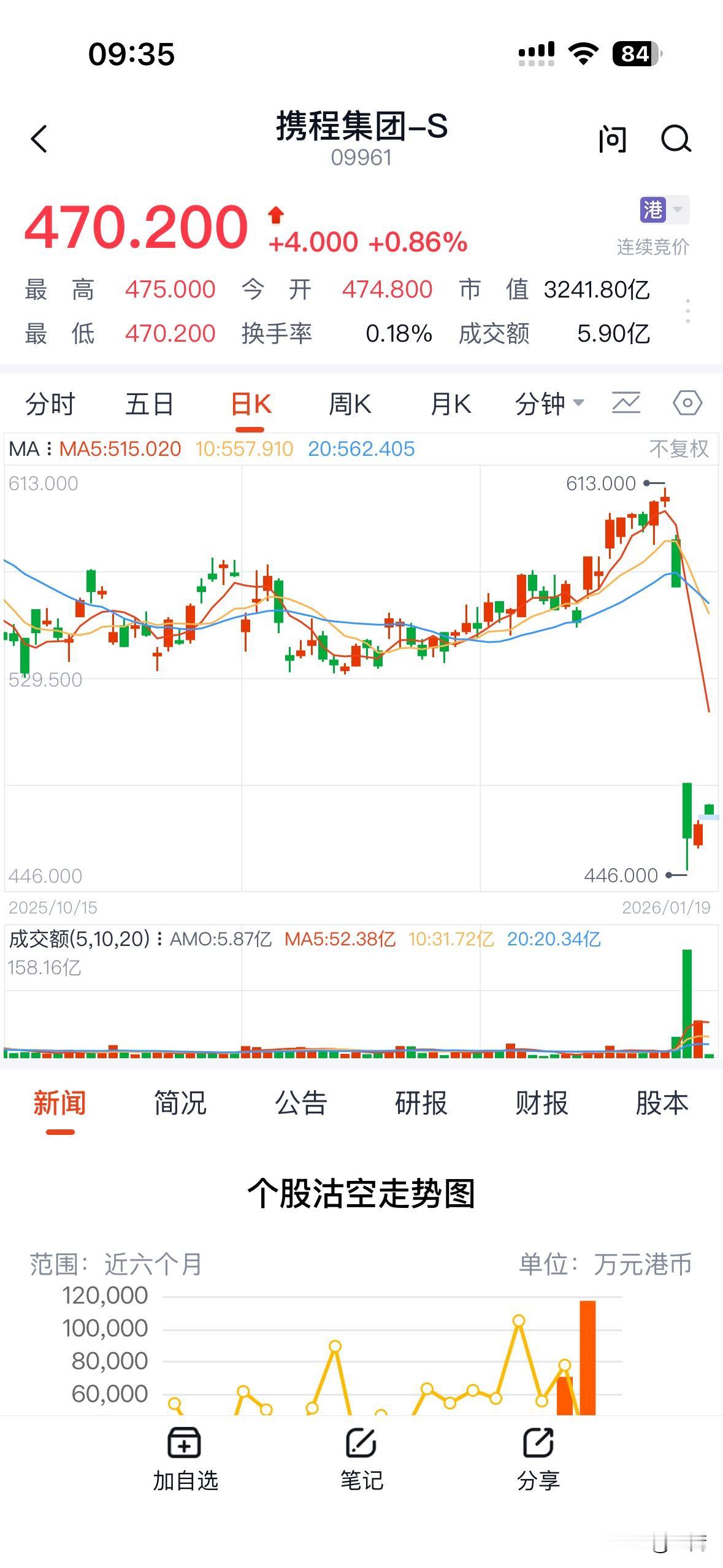 携程太赚钱了。2026 年 1 月 14 日，携程披露，其已收到有关《中国反垄断