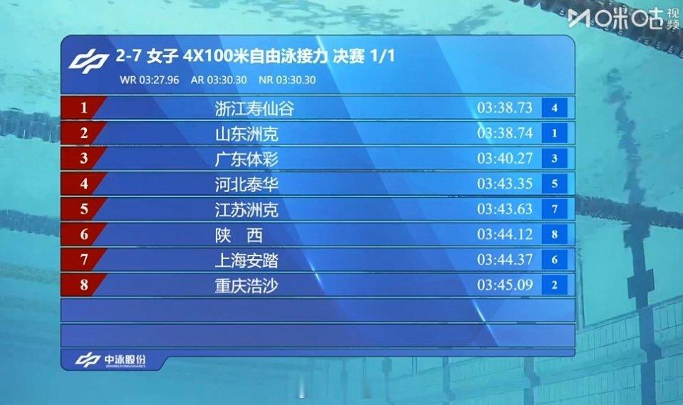 2025年全国游泳锦标赛 女4x100自接决赛浙江 3:38.73山东 3:38