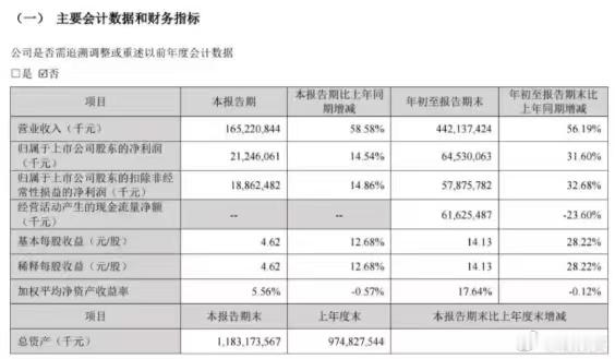 天下苦宁王久矣？是，也不是。宁德时代前三季度净赚645亿，相当于一天能挣2.4亿