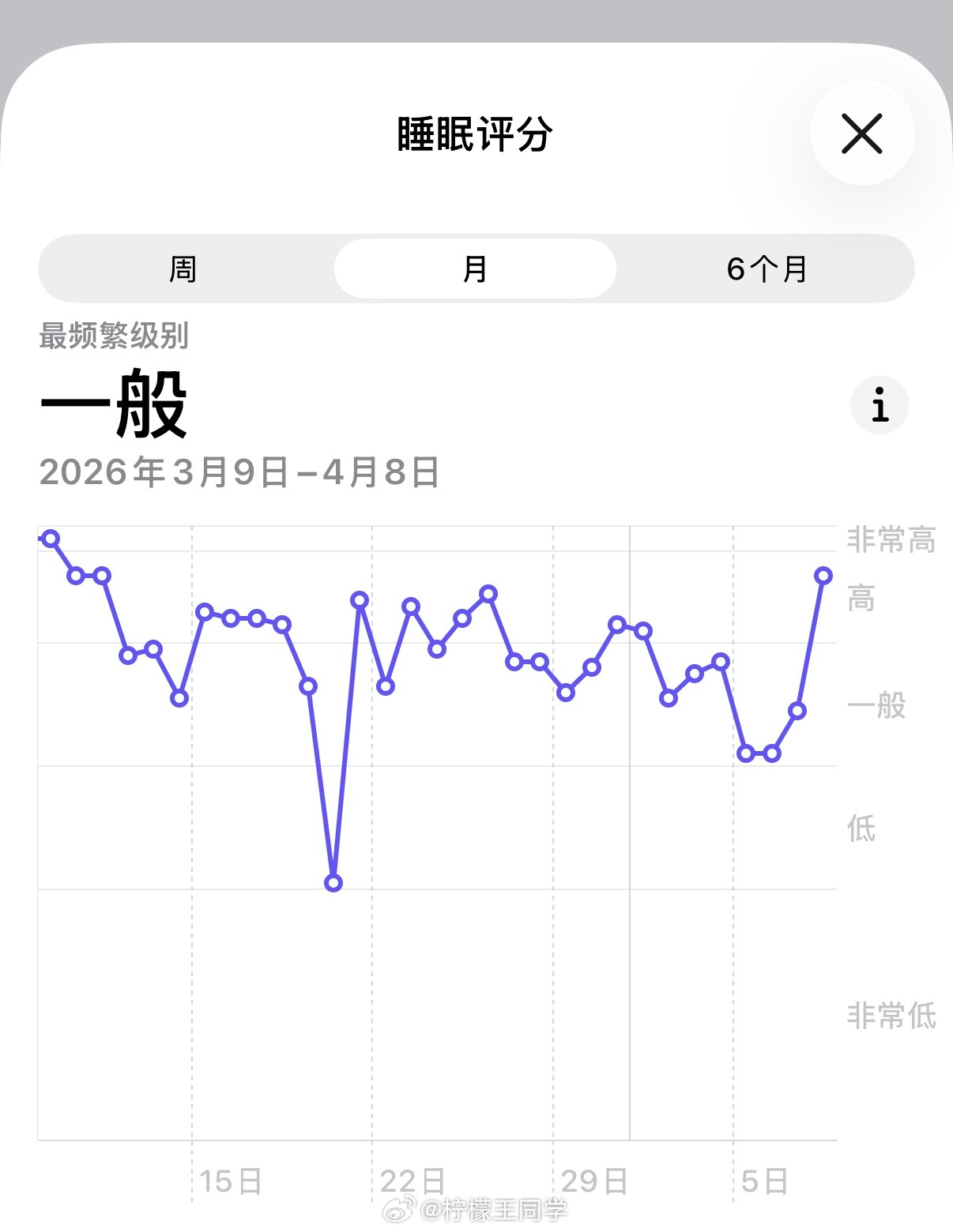 午睡悲伤综合征 我从小到大几乎不睡午觉，没有这样的习惯，这几天早上都醒的很早，会