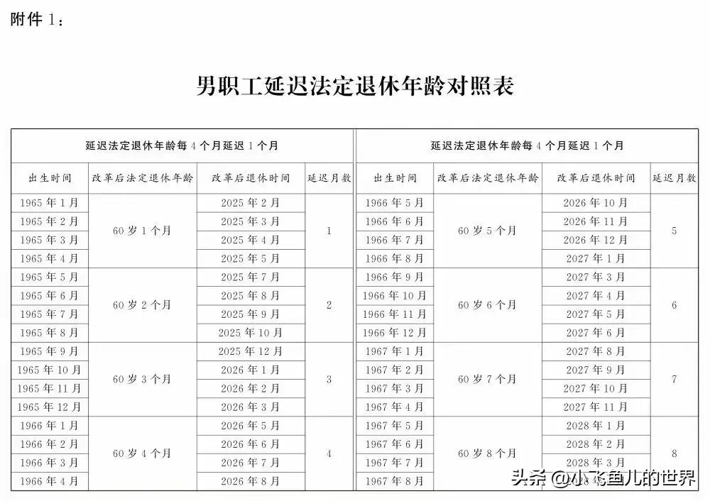 
中秋未至，延迟退休已来！
1965年1月以后出生的男人，法定退休年龄延长1月—