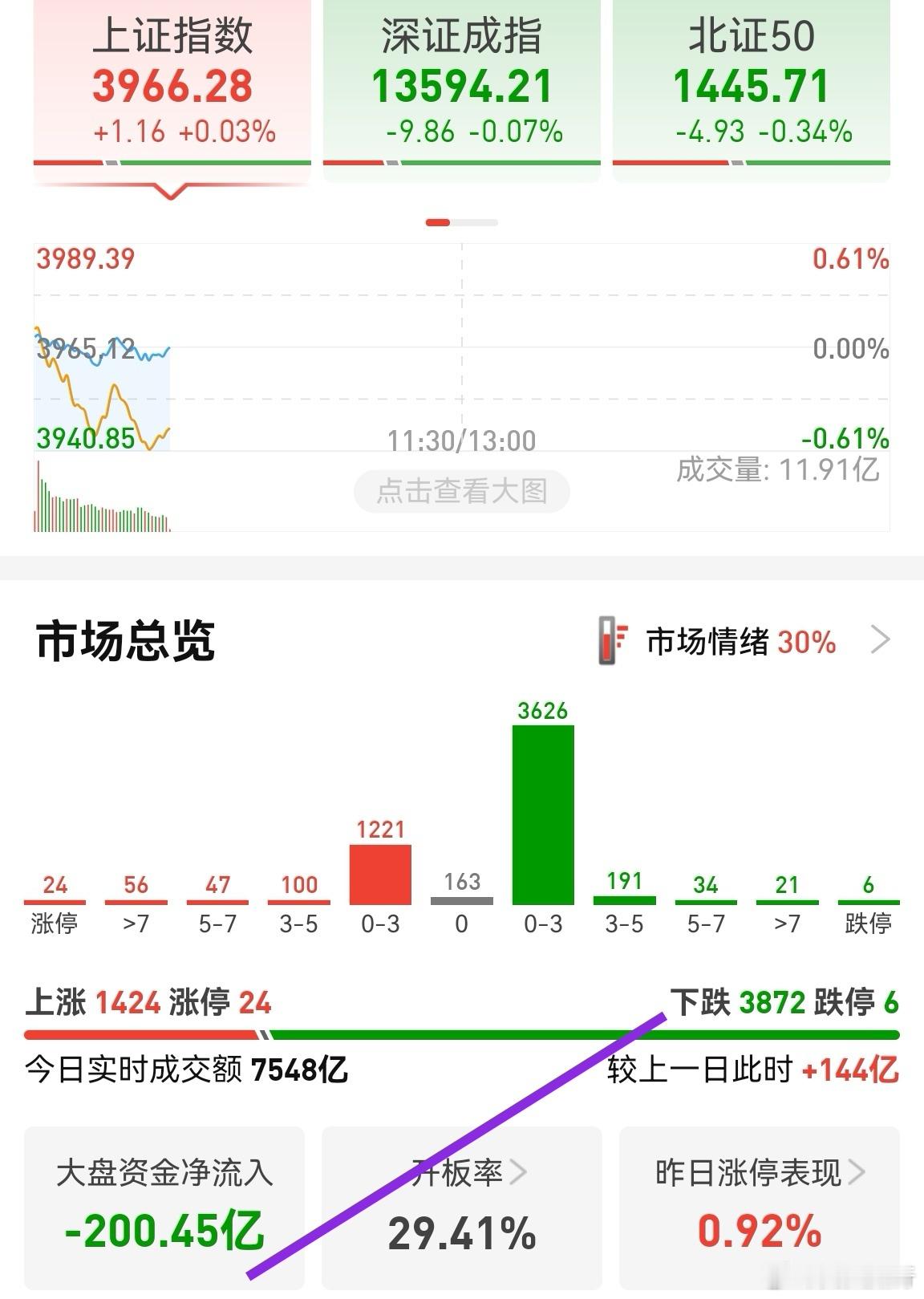 指数很稳，个股很弱。ai大模型应用相对好些，主力净流出比较多。今年最后一天，主力