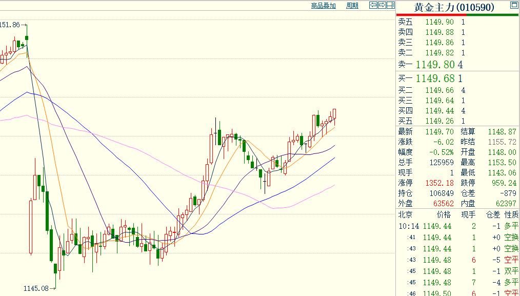 随着外盘的回落，
如下图所示，
日内恢复交易后，
国内黄金期货小幅低开，
最低跌