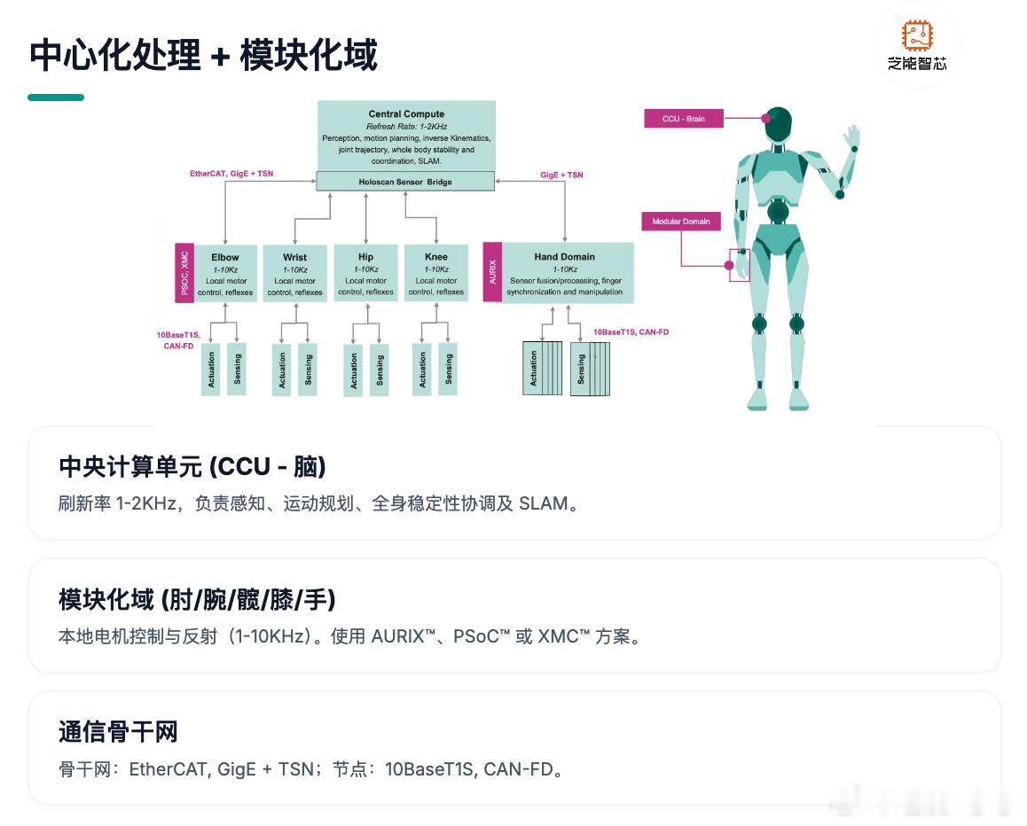 人形机器人正朝着复杂电子系统演进，和智能汽车走上了几乎一致的技术路线。两者都采用