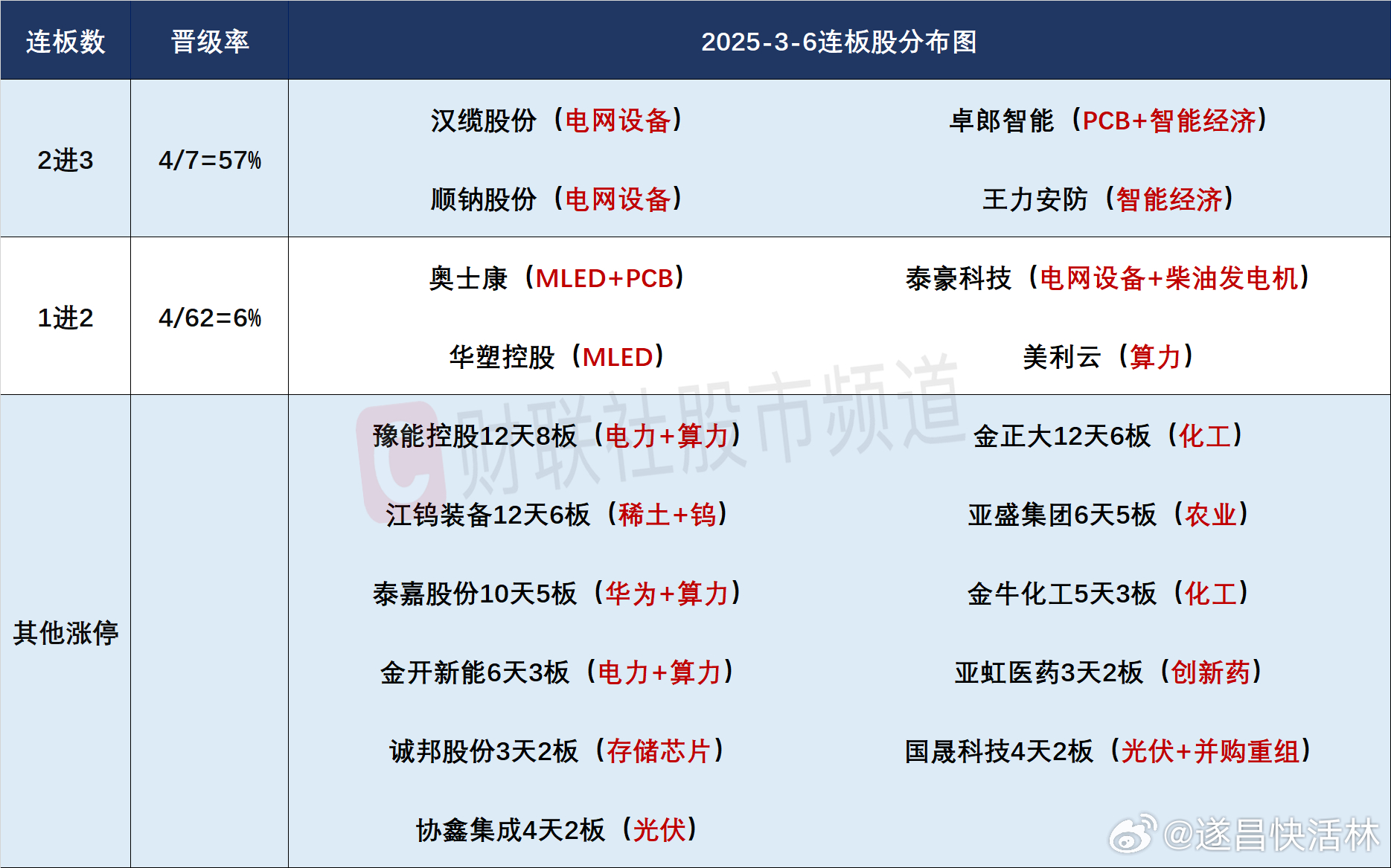 a股 人气及连板股分析连板股晋级率升至57.14%，随着市场连续展开普涨，短线情