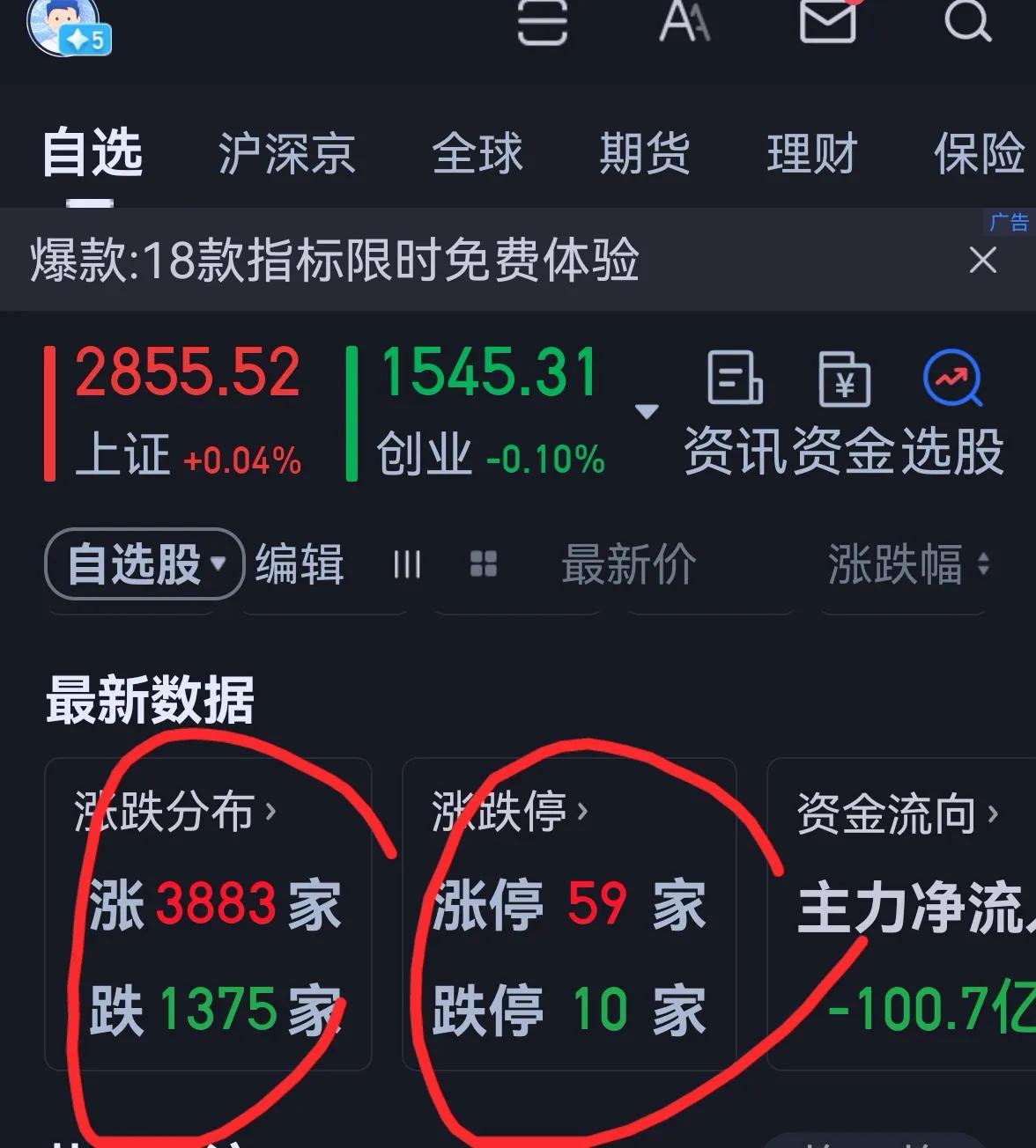 老手说股：（3）
今天大盘表现一般，但是个股不错。
账户①，持白药和君君。
账户