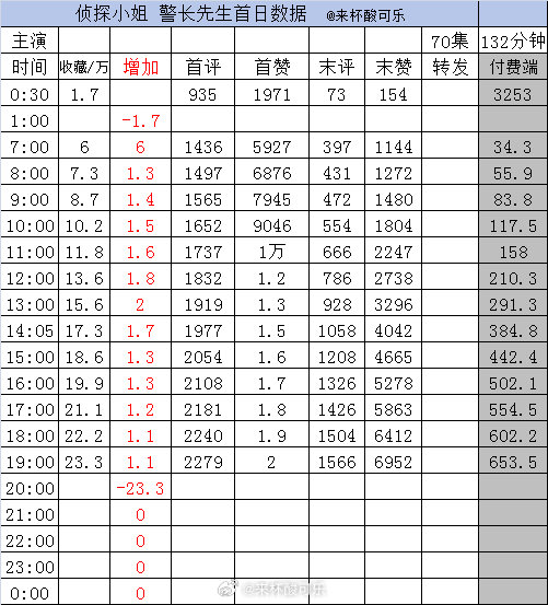 实时数据截止19点1️⃣《野火燎原》侯呈玥 张翅［72集 124分钟］收藏54.