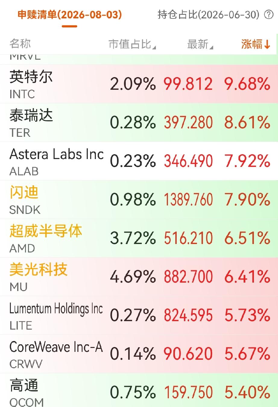 这下稳了吧，今天A股芯片半导体在犹犹豫豫中上涨。股友们被一闷棍打的还有点后遗症。