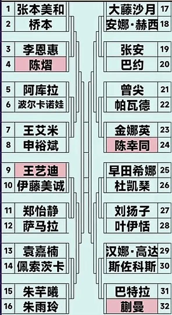 蒯曼，检验蒯曼的球技和大赛心态的时刻马上到来！
乒球横滨冠军赛，抽签结果已出，蒯
