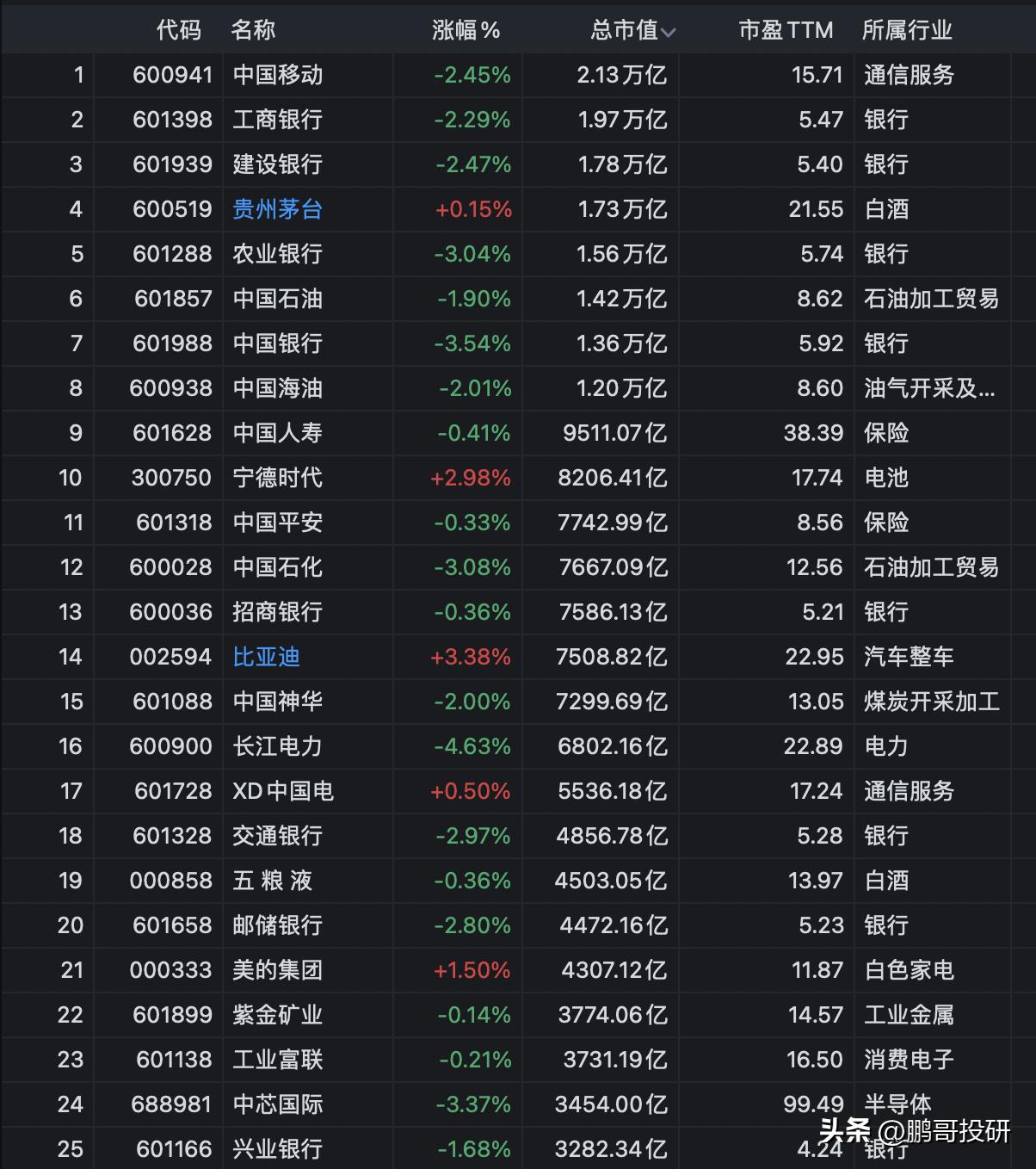2700点必定要破了，护盘股开启砸盘，A股行情起变化了！
我们复盘一下今天的行情