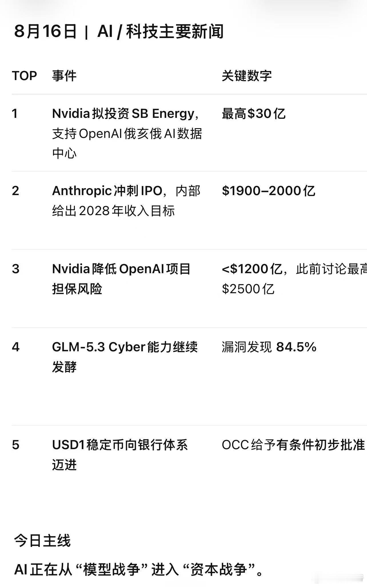 今日科技汇总：1，Authropic冲刺IPO，内部预计2028年收入2000亿