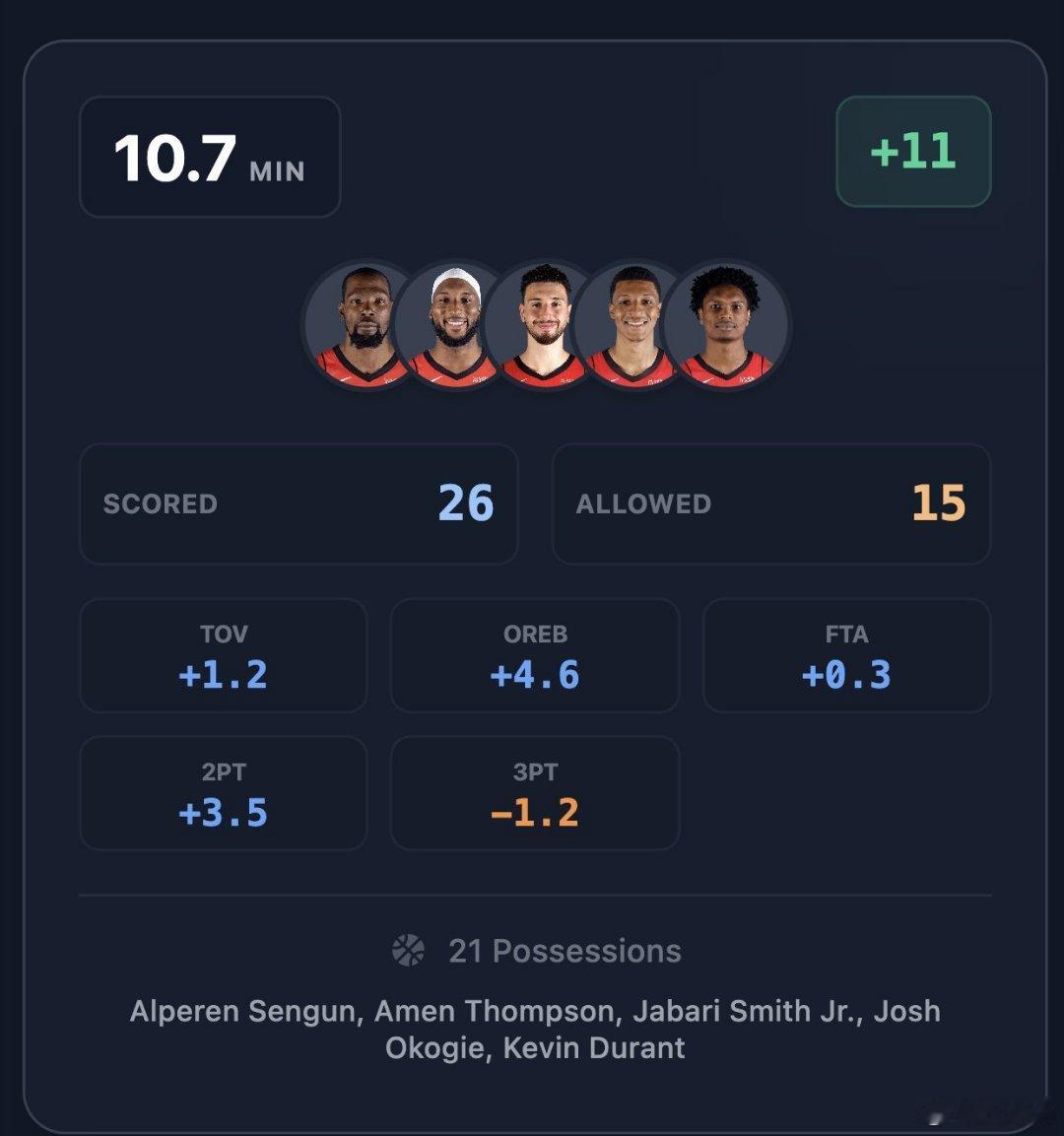 柯基9＋11（6前板）＋2，给球队带来硬度和能量只有两个助攻，但传导球也很到位可